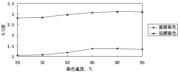 Application of Artemisia argyi Pigment Dyestuff in Cotton Fiber Post-mordant Dyeing Process