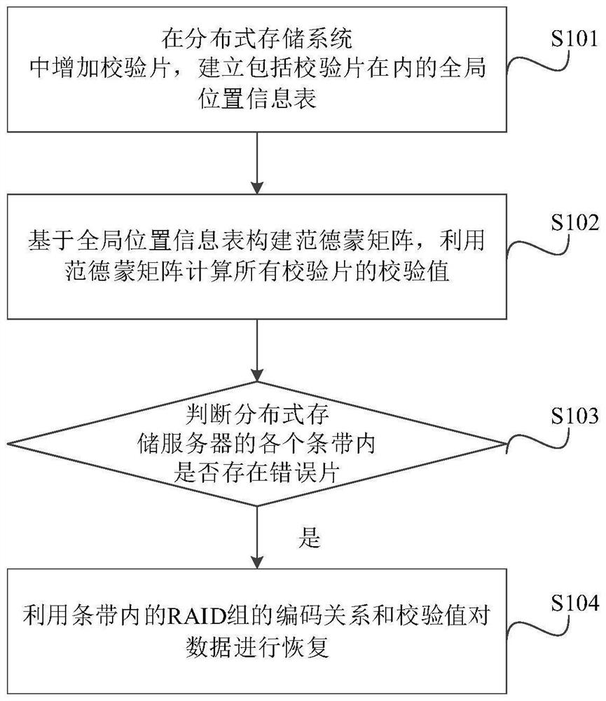 Data recovery method, system and device and computer readable storage medium