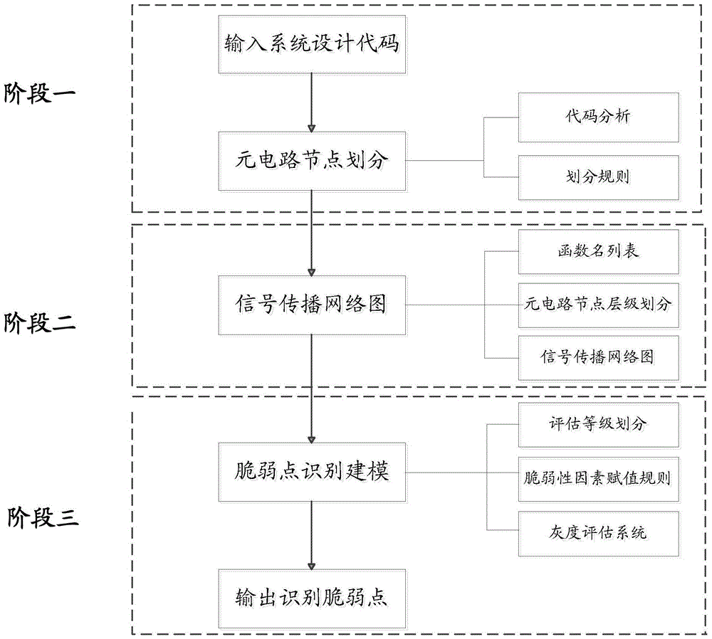 A Single Event Soft Error Vulnerability Identification Method Applicable to Processor System