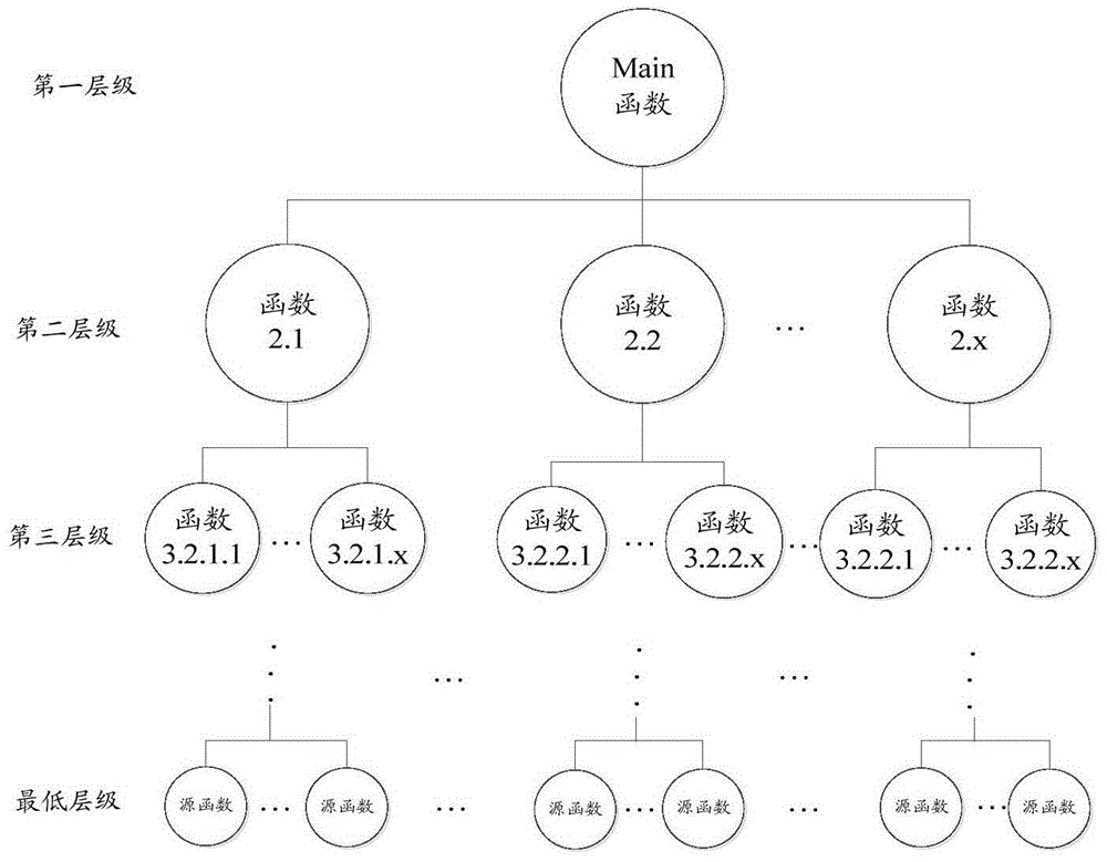 A Single Event Soft Error Vulnerability Identification Method Applicable to Processor System