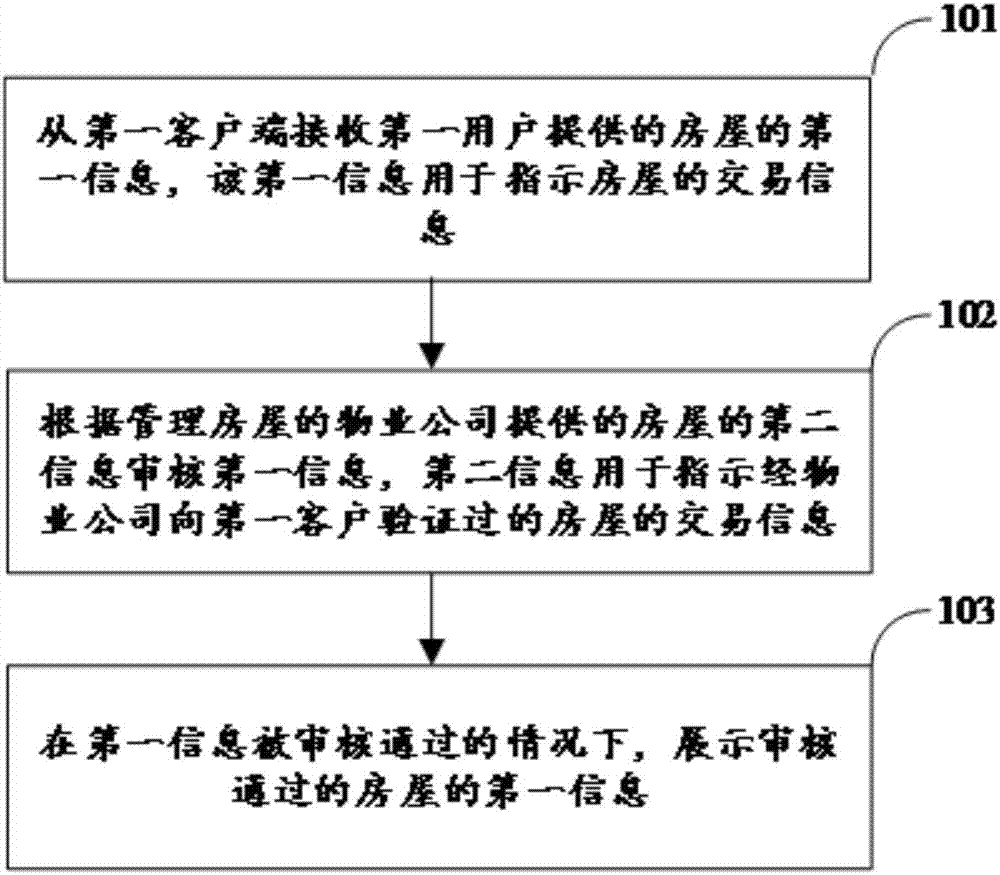 House information management method and server