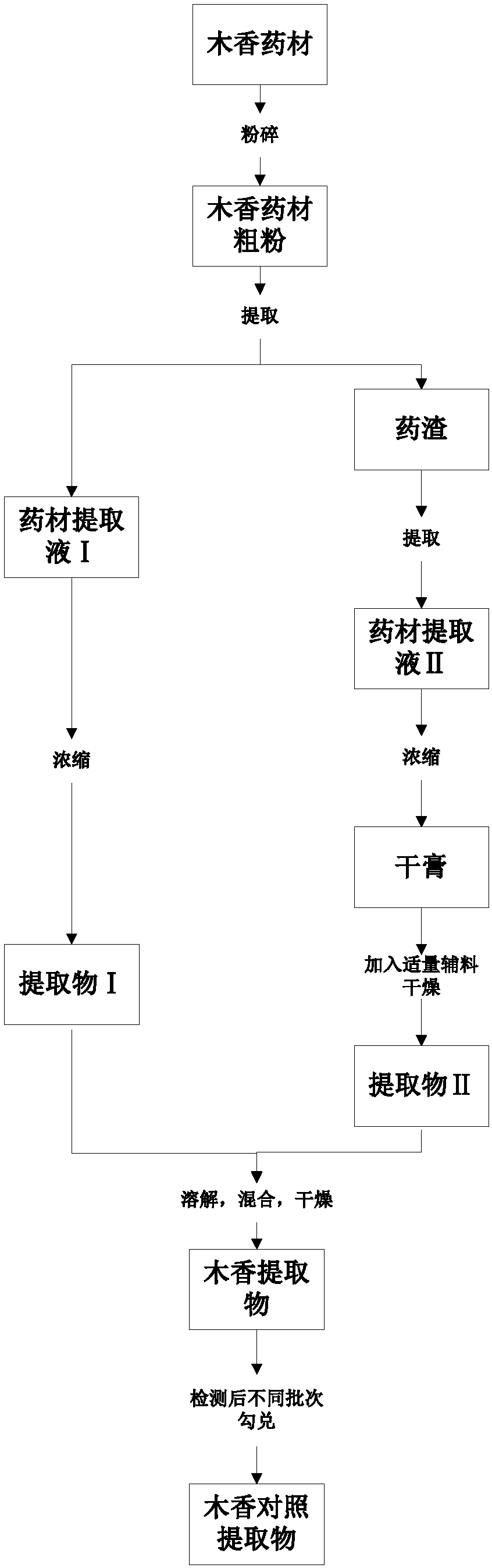 Radix Aucklandiae reference extract product, and preparation method and application thereof