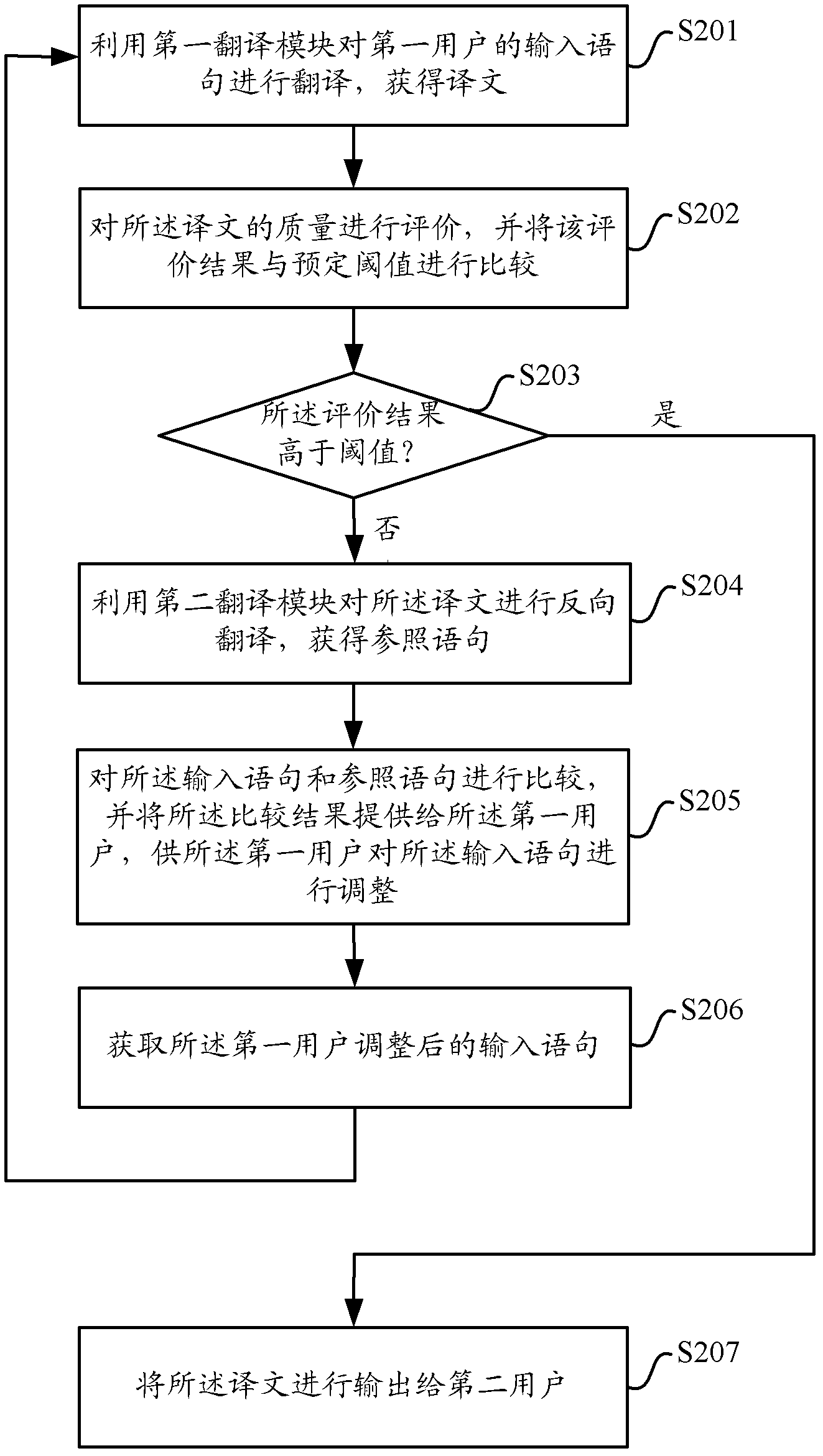 Method and device for proofing translated texts in inter-lingual communication