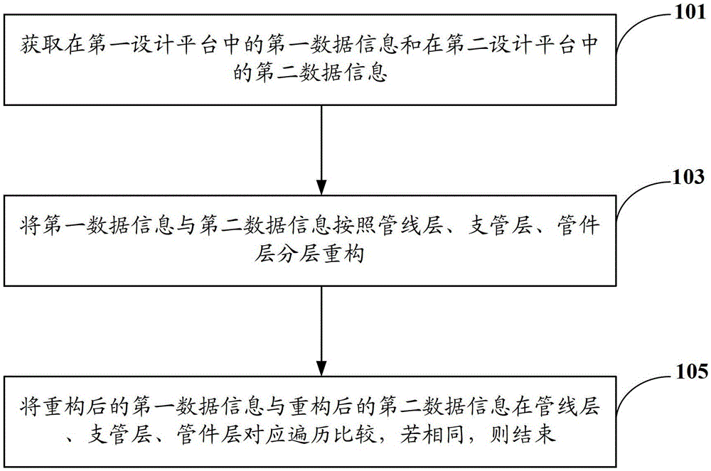 A method and system for checking data consistency in graph-based design