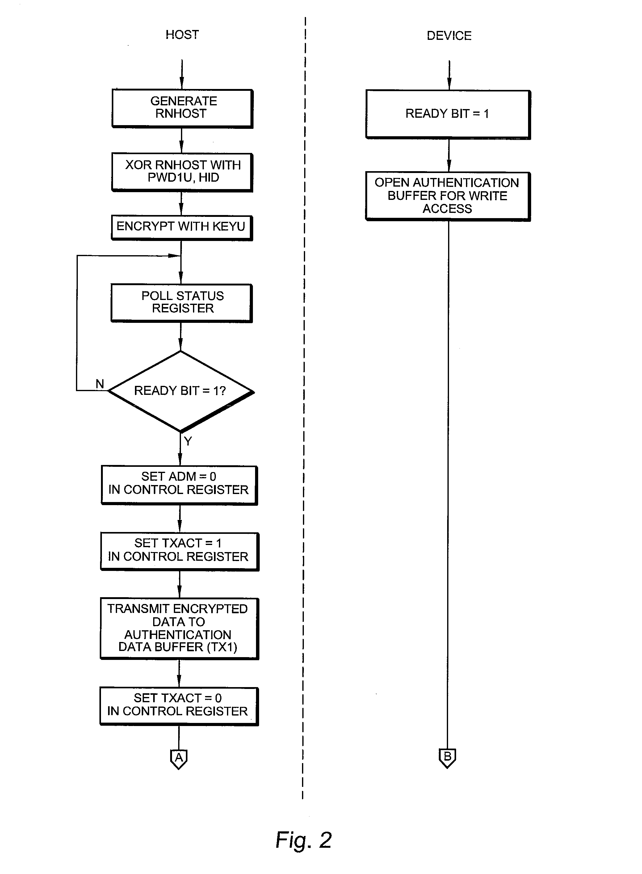 Authenticating ferroelectric random access memory (f-ram) device and method