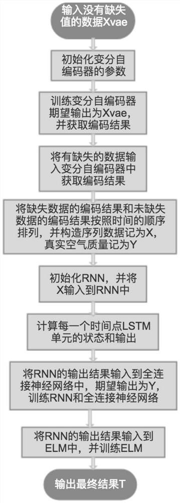 An air quality prediction method based on variational autoencoder and extreme learning machine