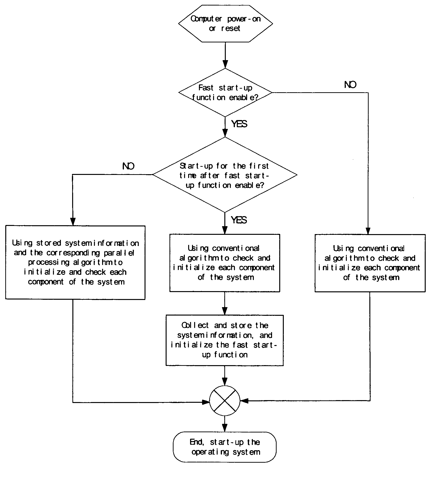 System for gathering and storing internal and peripheral components configuration and initialization information for subsequent fast start-up during first execution of fast start-up