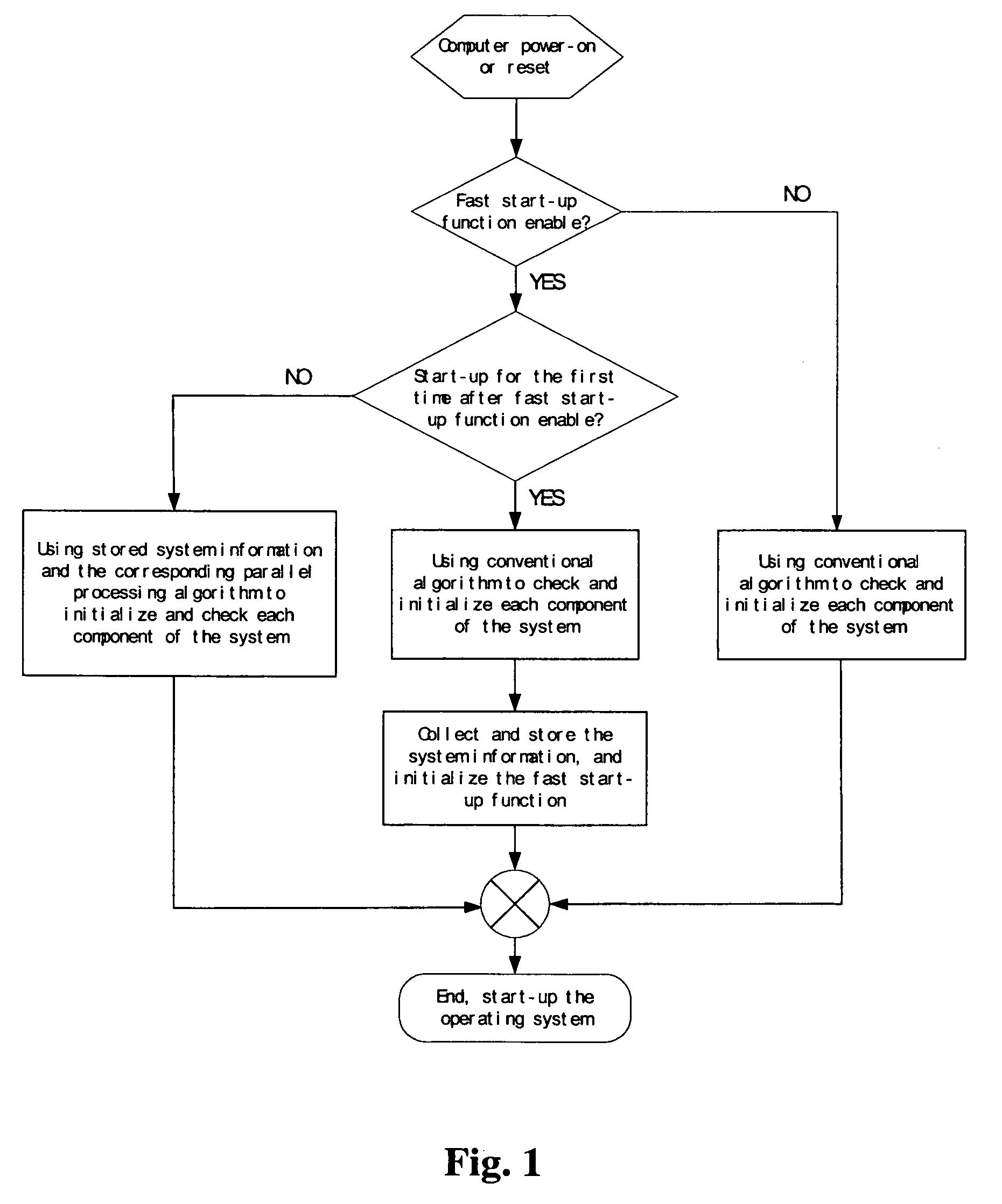 System for gathering and storing internal and peripheral components configuration and initialization information for subsequent fast start-up during first execution of fast start-up