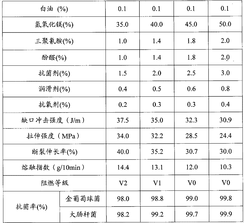 Flame-retardant antibacterial polypropylene material and preparation method thereof