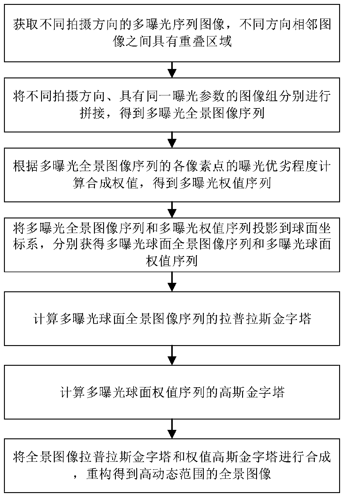 Method and device for generating panoramic image with high dynamic range