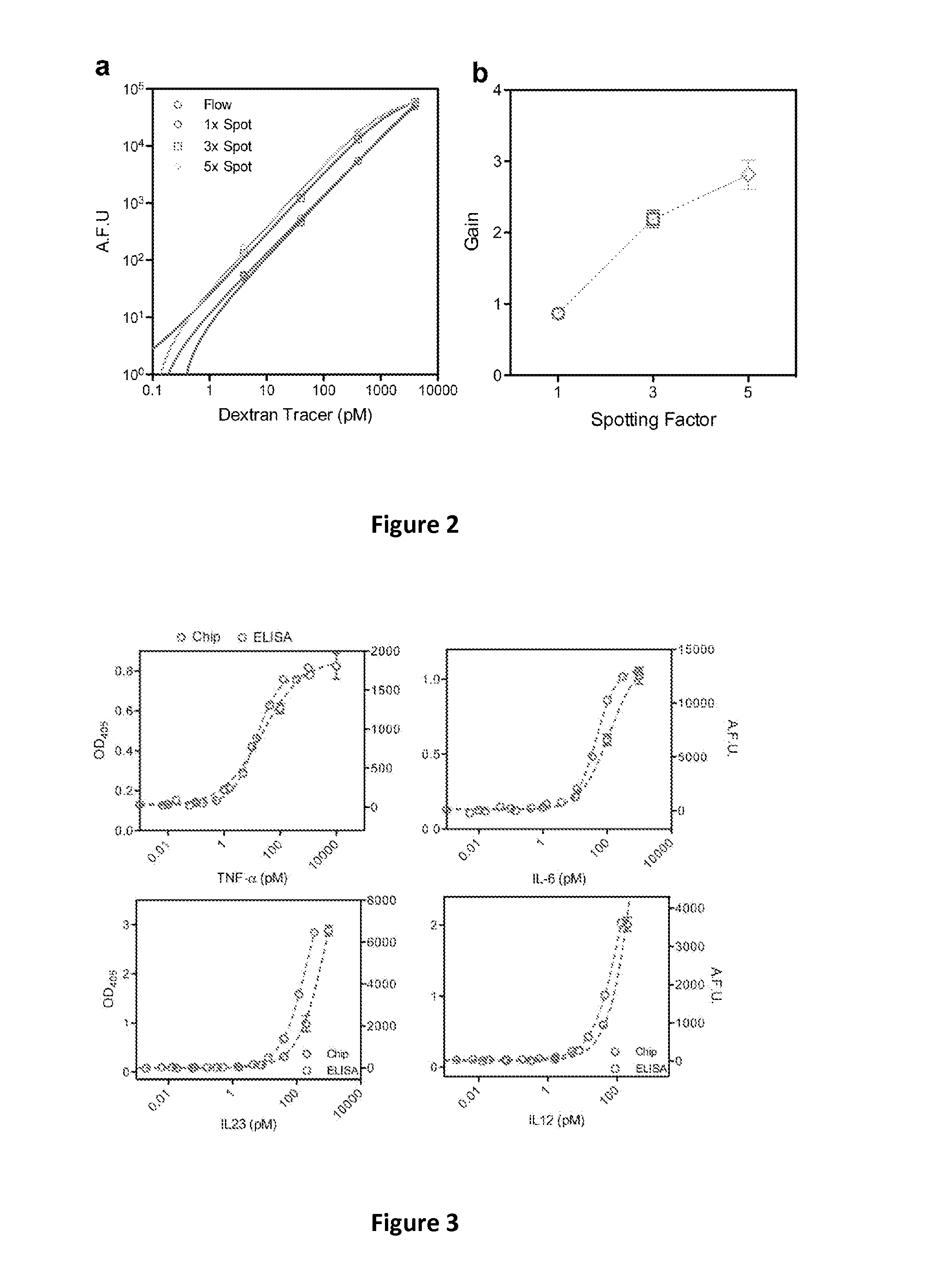 High-throughput nanoimmunoassay chip