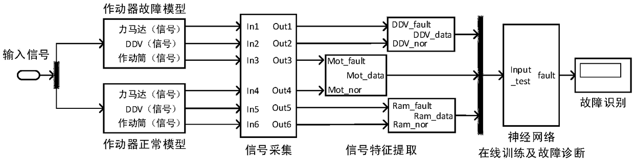 On-line neural network fault diagnosis method based on data driving