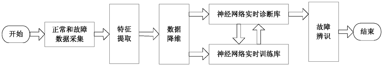 On-line neural network fault diagnosis method based on data driving