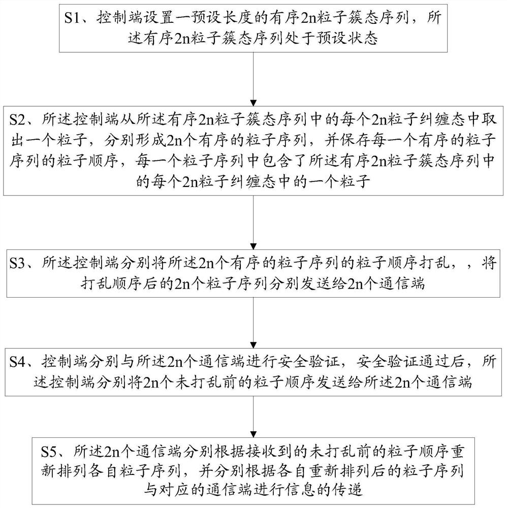 A multi-party controlled two-way quantum secure direct communication method and system based on cluster state