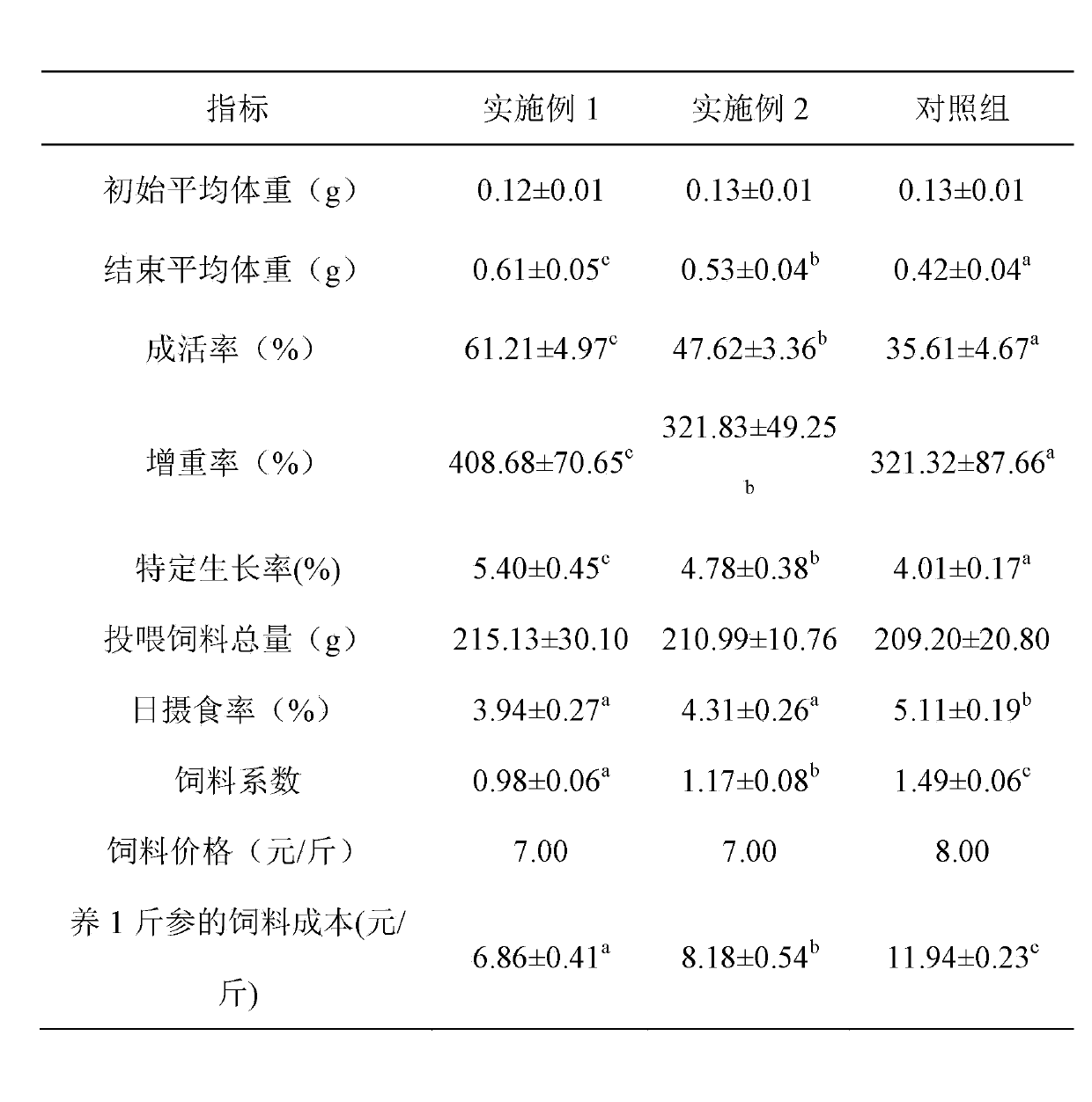 Full-balanced ultrafine granulated feed for stichopus japonicus and young sea cucumbers