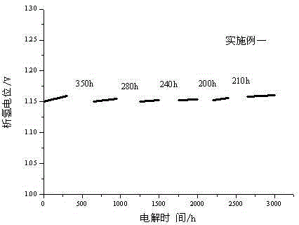 Composite hydrogen evolution negative pole with micropore hydrogen storage layer and preparing method for composite hydrogen evolution negative pole