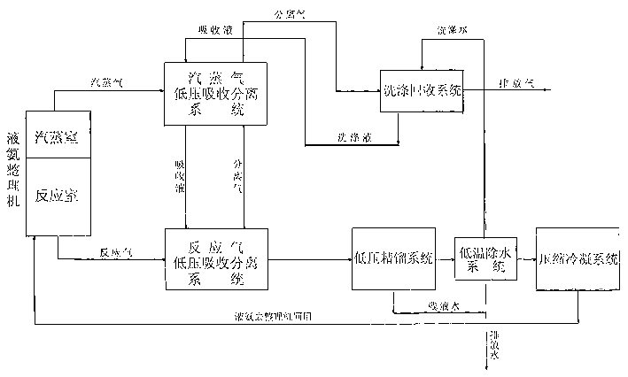 Ammonia recovering process for liquid ammonia collator