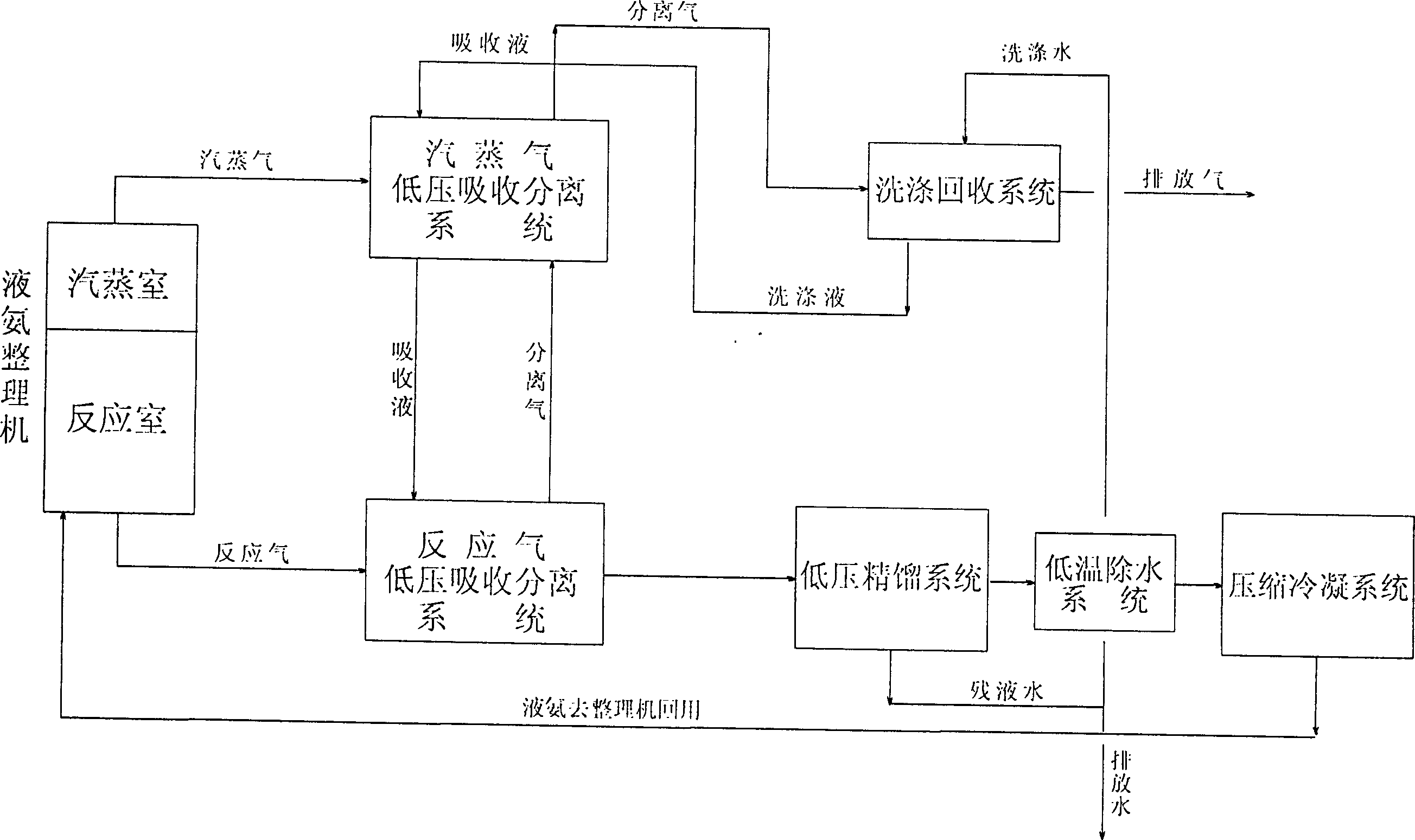 Ammonia recovering process for liquid ammonia collator