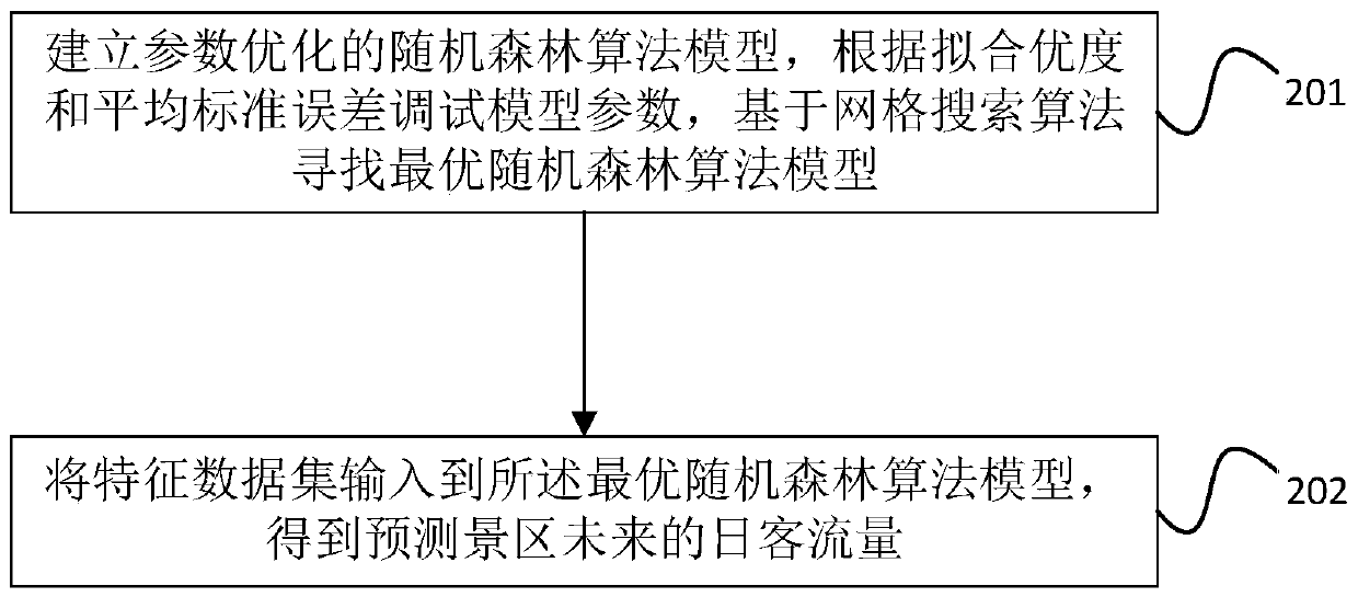 Method and device for predicting scenic spot passenger flow volume based on random forest algorithm