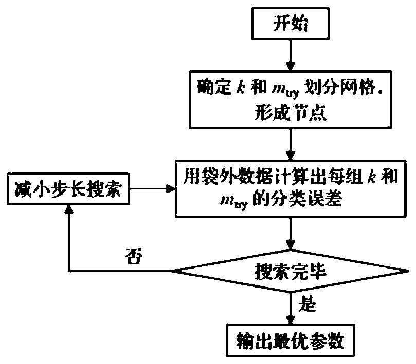 Method and device for predicting scenic spot passenger flow volume based on random forest algorithm