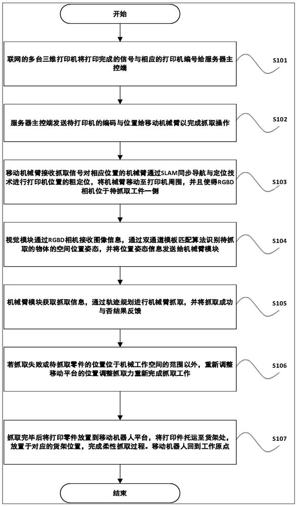 Three-dimensional vision grasping method of mobile robot for unmanned fdm additive manufacturing