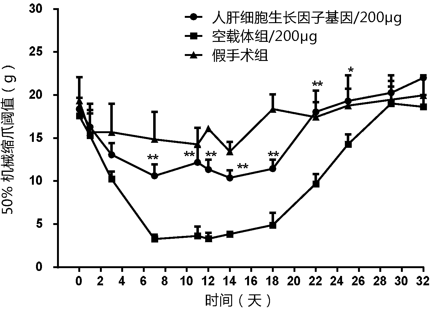 Application of hepatocyte growth factor gene in preparation of medicament for preventing and/or treating pain