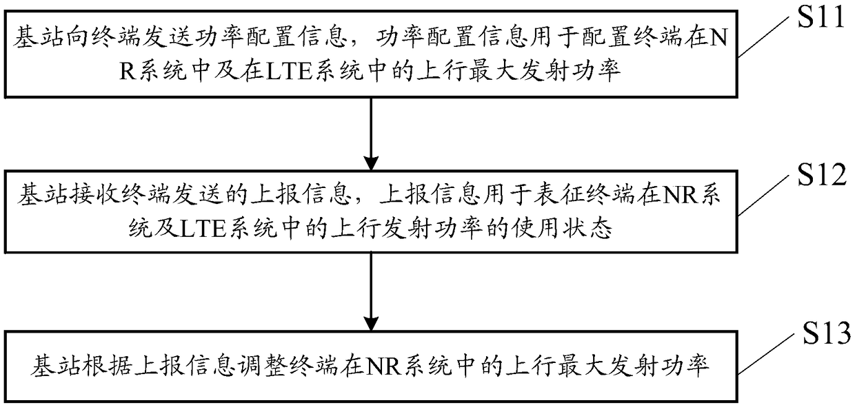 Uplink power control method, base station and terminal