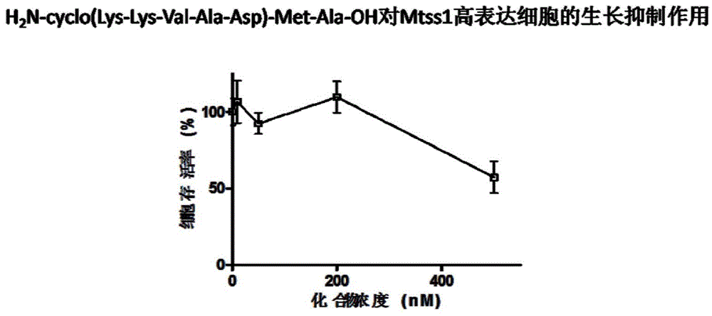 Metastatic tumor deletion protein small-molecule cyclopeptide inhibitor as well as preparation method and application thereof