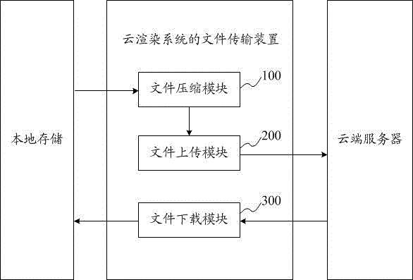 File transfer device for cloud rendering system