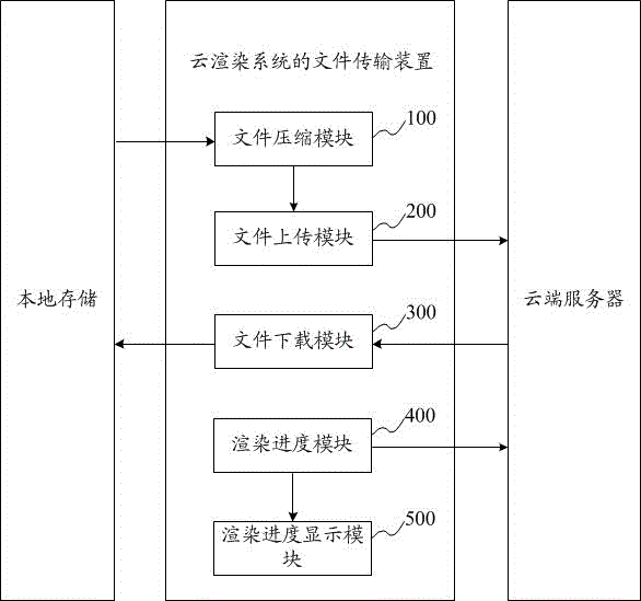 File transfer device for cloud rendering system