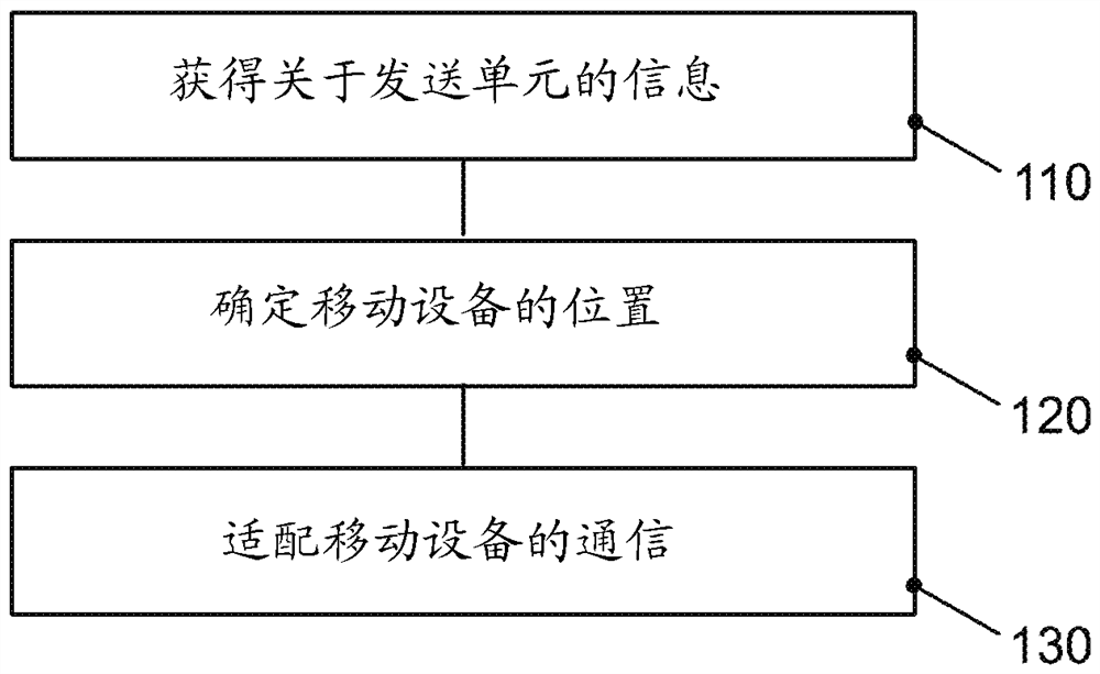 Method, apparatus and computer program for mobile device