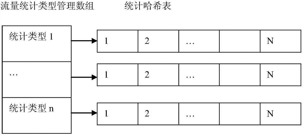 Flow statistic method and device