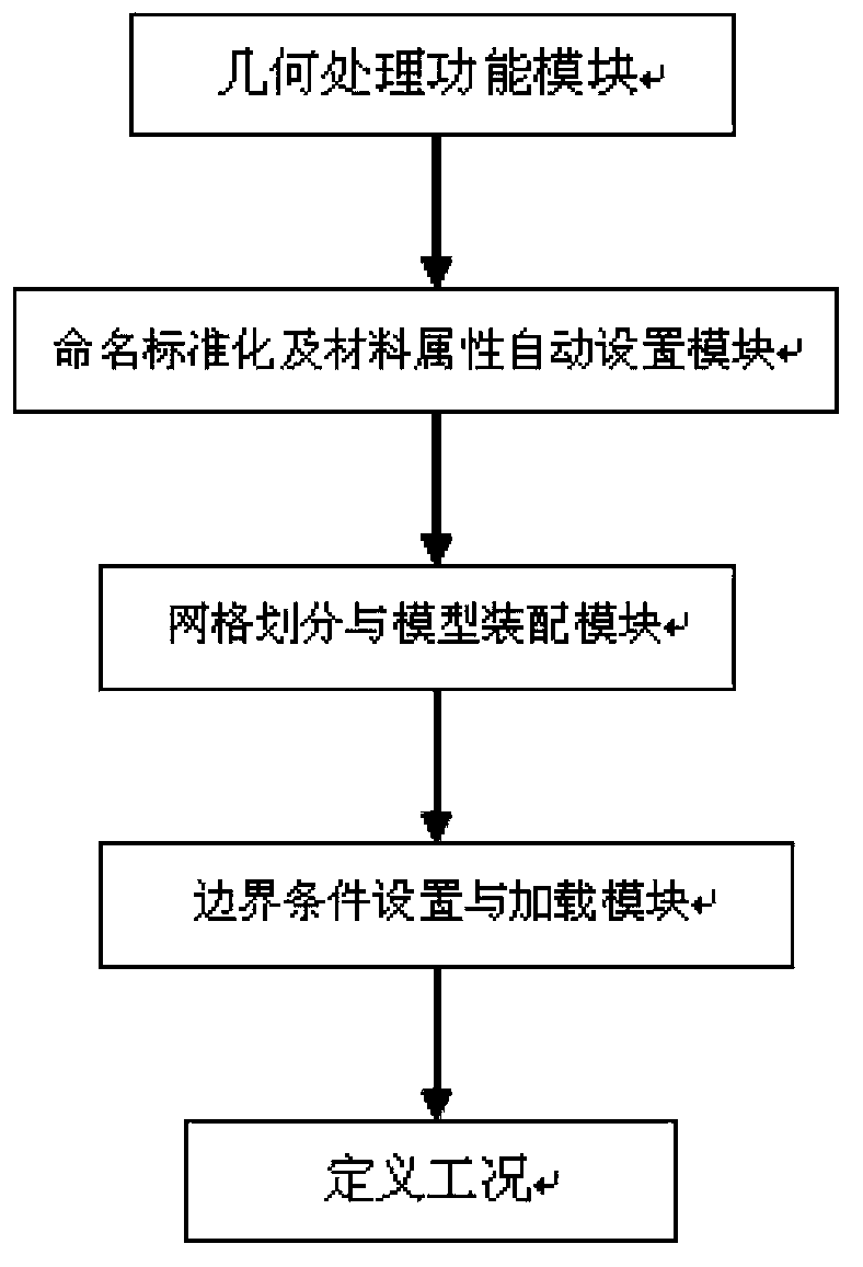 Preprocessing template for vehicle model