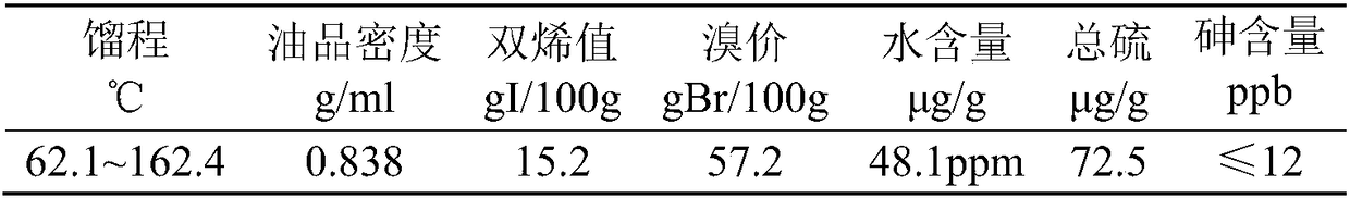 Hydrogenation method for pyrolysis gasoline