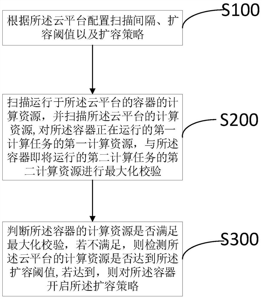 Elastic quota scheduling method and device for AI computing cluster and medium