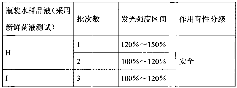 Detection method for acute biological toxicity of drinking water contained in plastic bottle