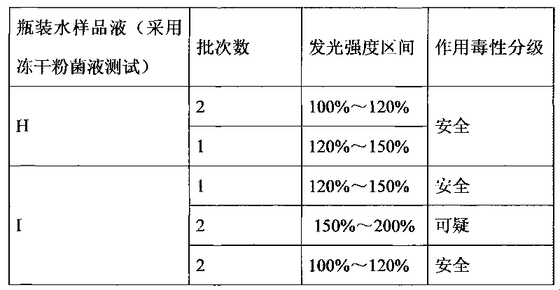 Detection method for acute biological toxicity of drinking water contained in plastic bottle