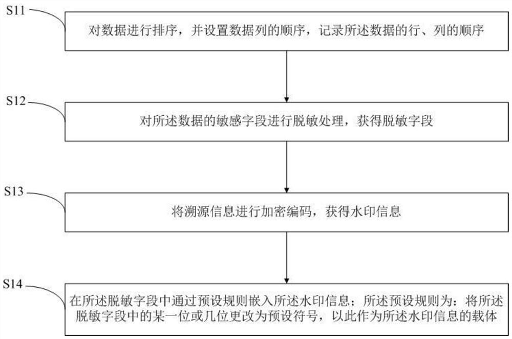 Watermark embedding method, watermark reading method and watermark system based on desensitized data