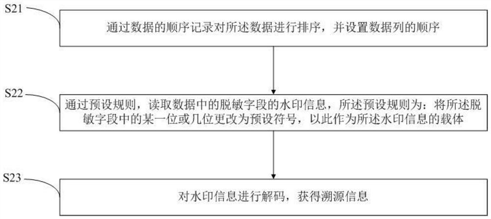 Watermark embedding method, watermark reading method and watermark system based on desensitized data