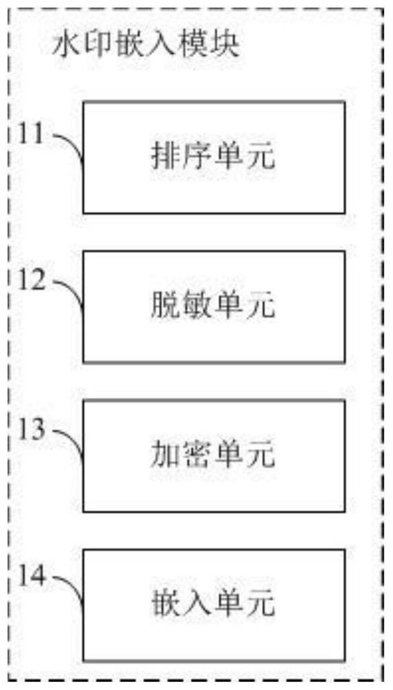 Watermark embedding method, watermark reading method and watermark system based on desensitized data