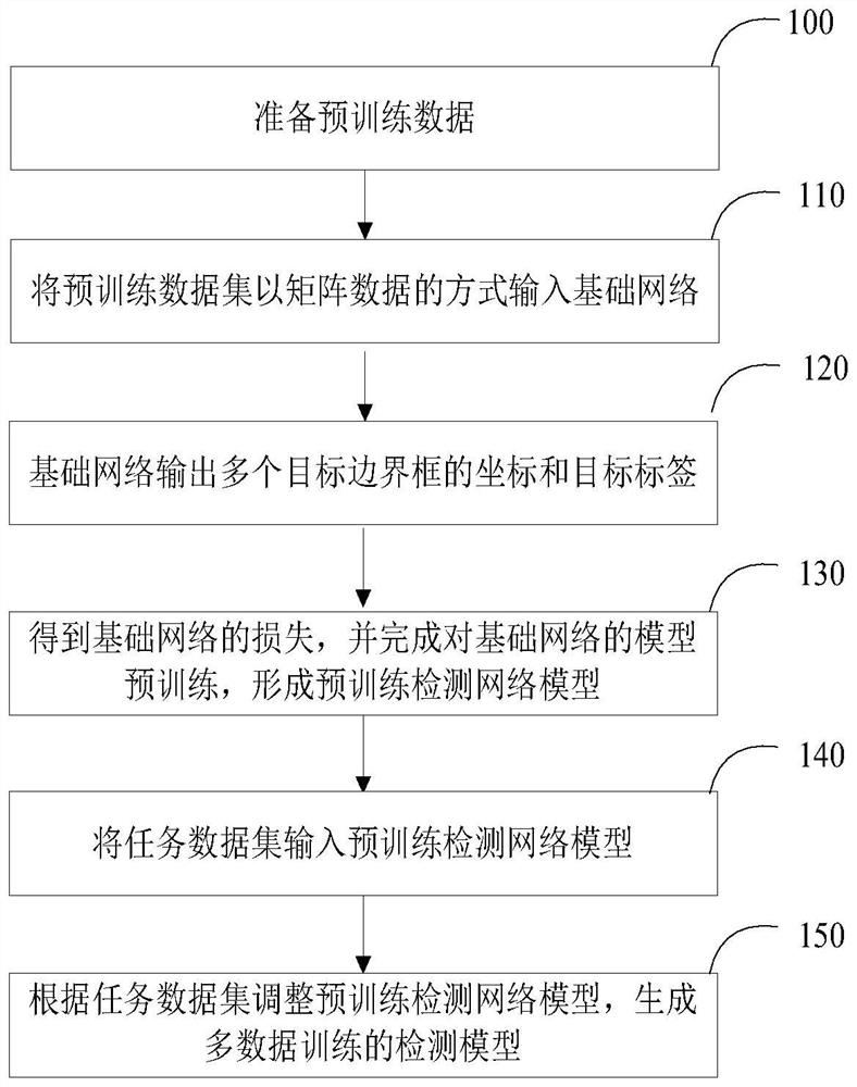 Multi-data training detection model generation method, system and device and storage medium