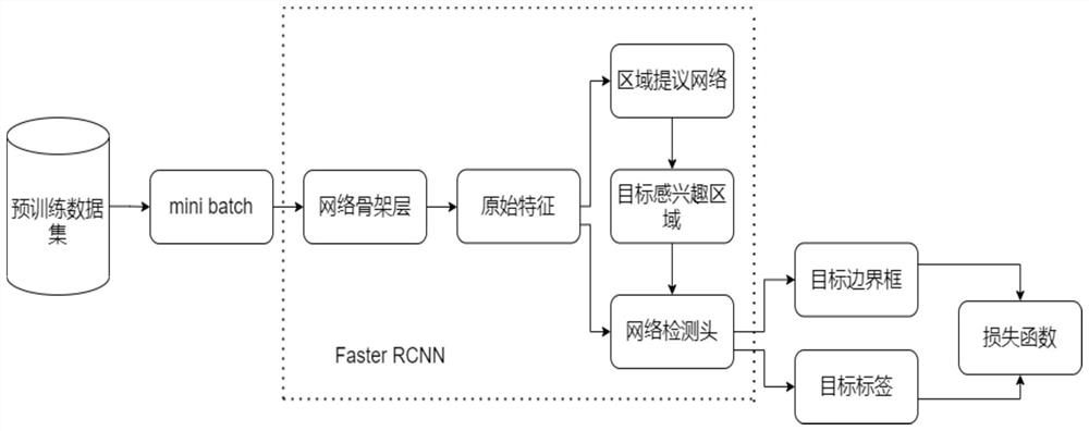 Multi-data training detection model generation method, system and device and storage medium