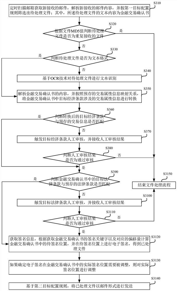 File processing method and device, equipment and medium