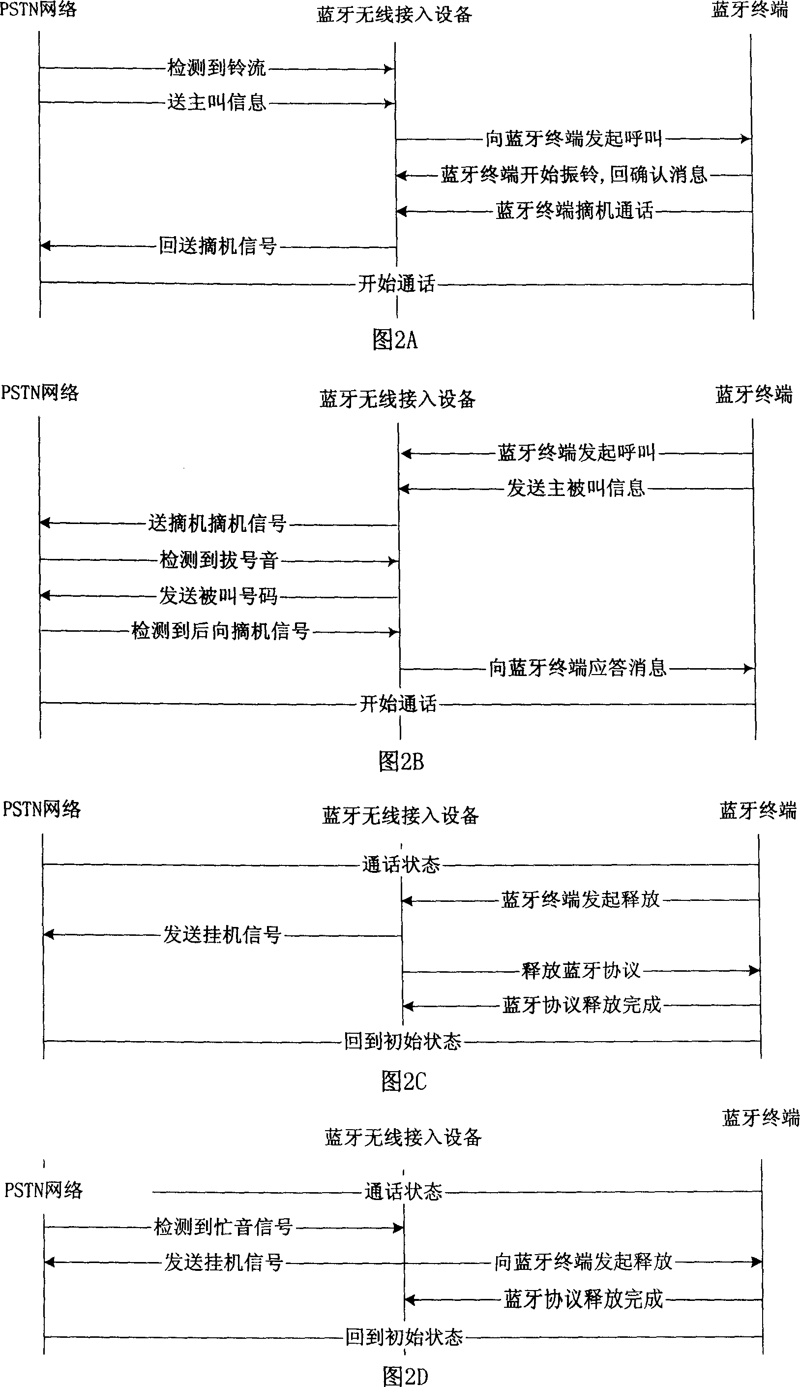 Wireless terminal access method based on the bluetooth interface and its device