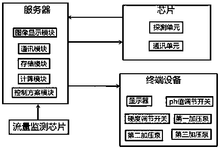 A river health assessment system