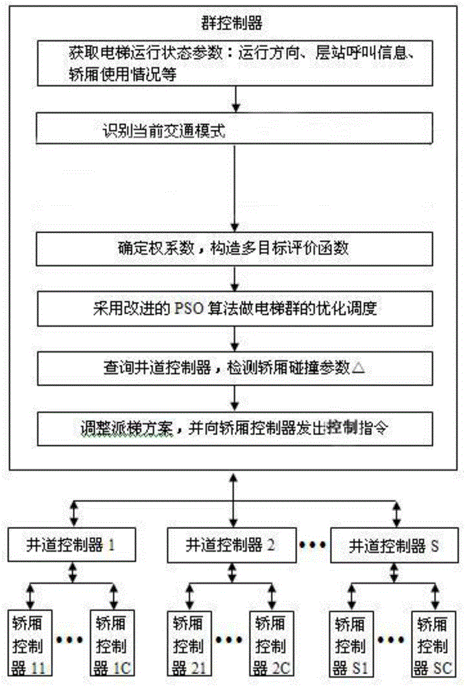 Optimized scheduling method for multi-lift-car elevator cluster