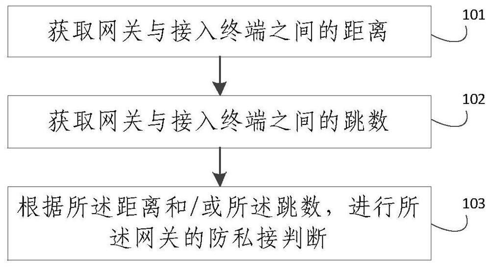 Broadband private connection prevention judgment method and device, electronic equipment and storage medium