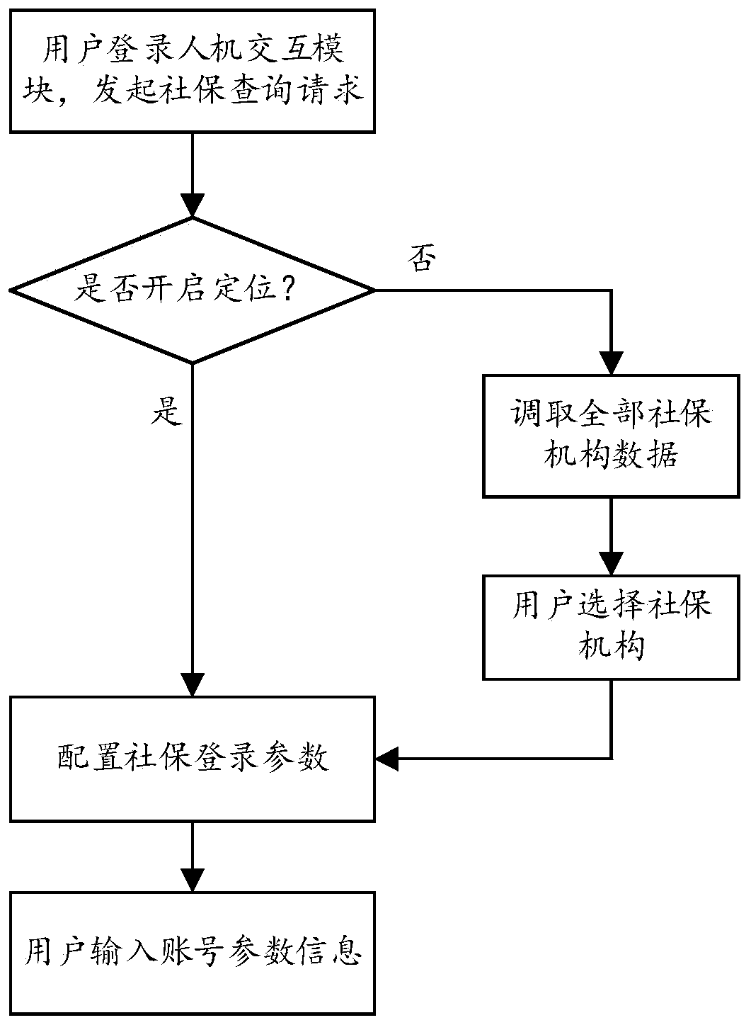 Social security data query system and method and storage medium