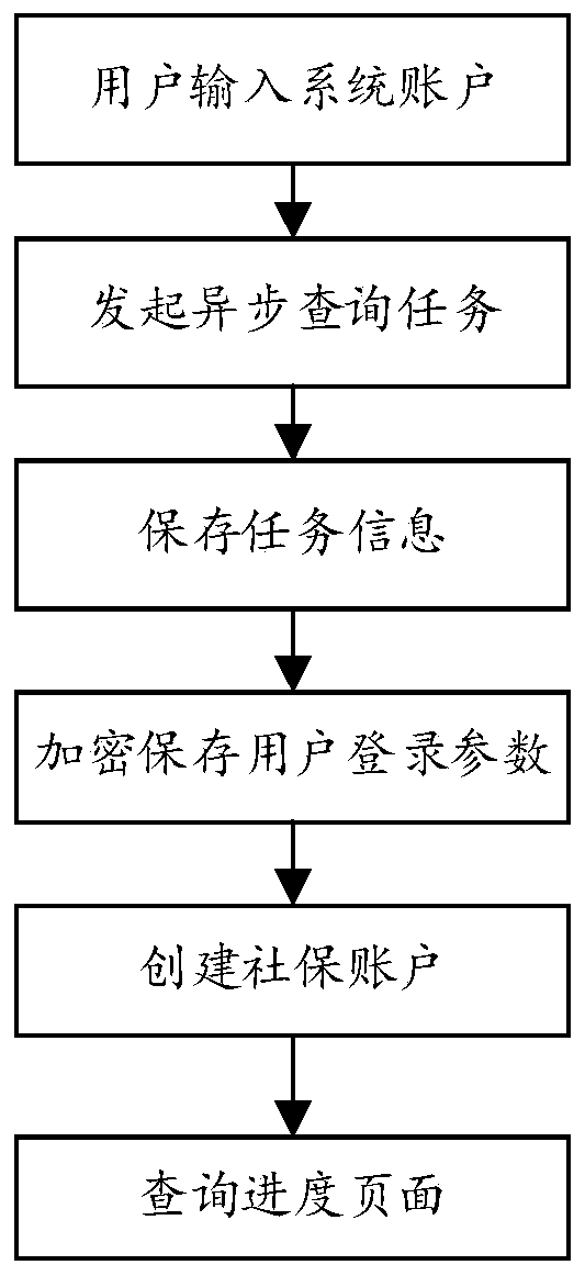 Social security data query system and method and storage medium