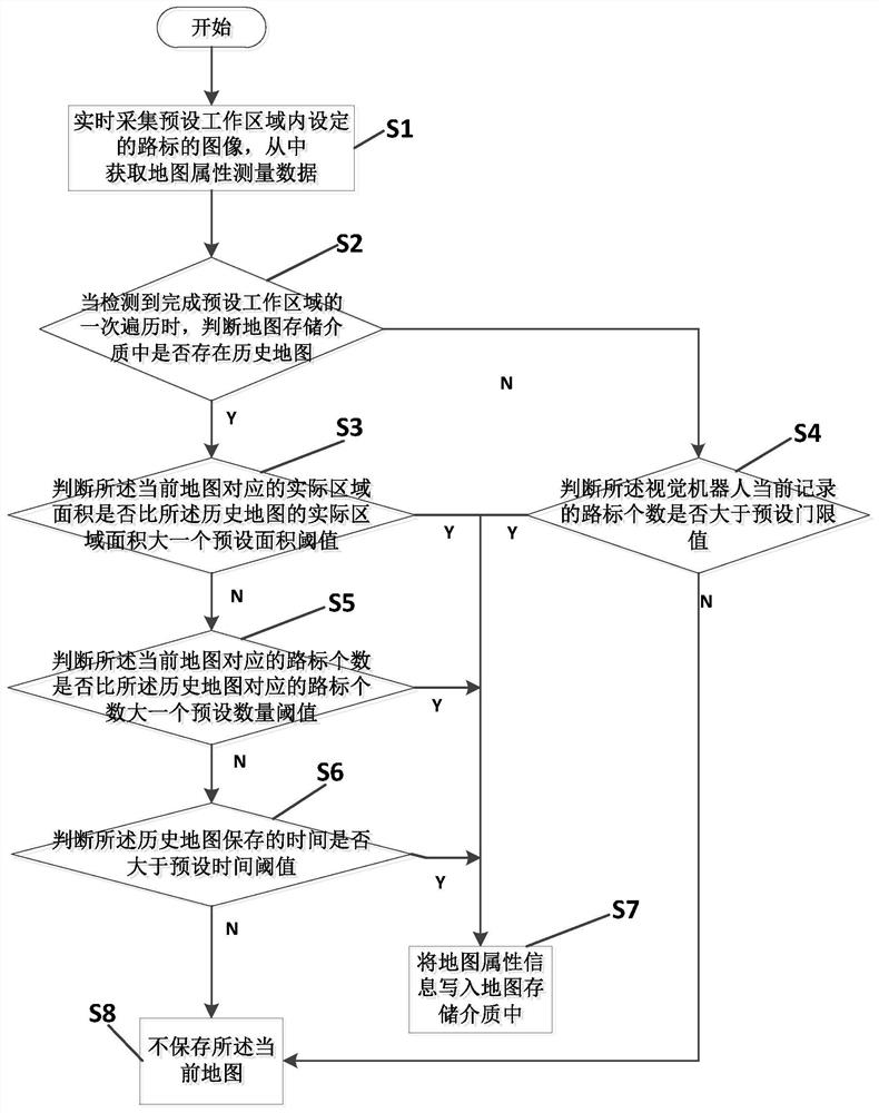 A map update control method and map update control system for a visual robot